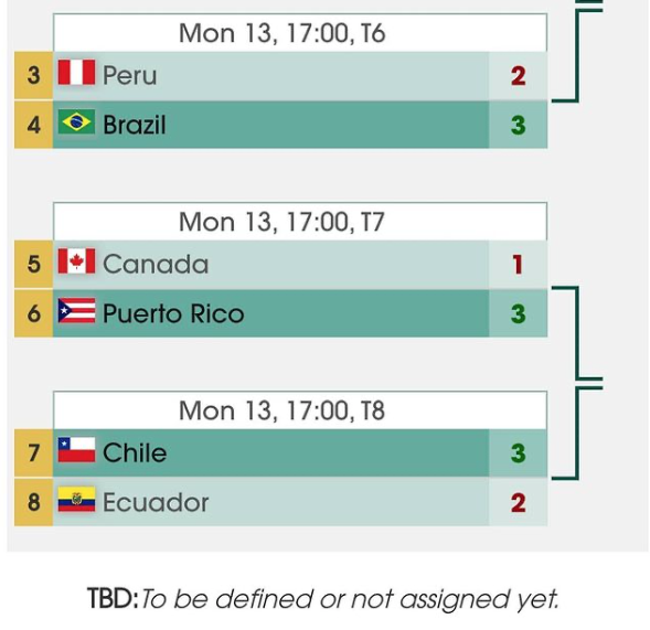 fechiteme's tweet photo. El equipo de Chile Varones pasa a Semifinales, tras ganarle en un encuentro electrizante a su símil de Ecuador 3 x 2. Mañana se enfrentarán a Puerto Rico a las 09:00 horas de Santo Domingo. #Vamoschile
#Fechiteme
#Tenisdemesa
#Vamospormas https://t.co/jD3fx0D34s