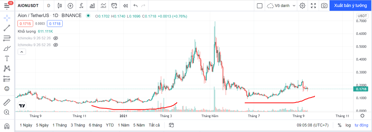 dungtran2196's tweet photo. $Aion is creating double bottom on 1D. Buy the dip as possible https://t.co/Jpiu4vPjuN