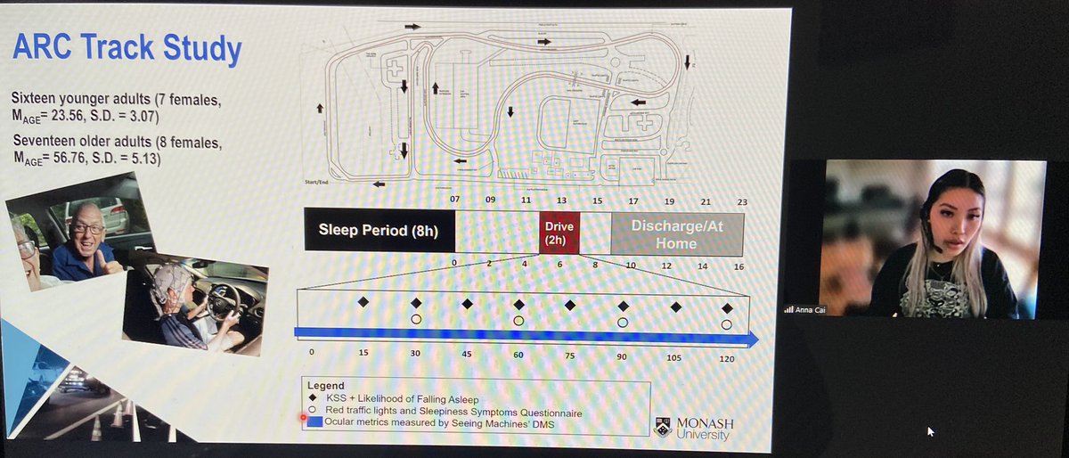 A great talk from Academy member <a href="/AnnaCaiPhD/">Anna Cai</a> showing older adults are NOT resilient to drowsy driving, however show a different impairment profile to younger adults, particularly in relation to oculometrics! <a href="/sleepyclare/">Clare Anderson</a> <a href="/je_manousakis/">Dr Jessica Manousakis</a>