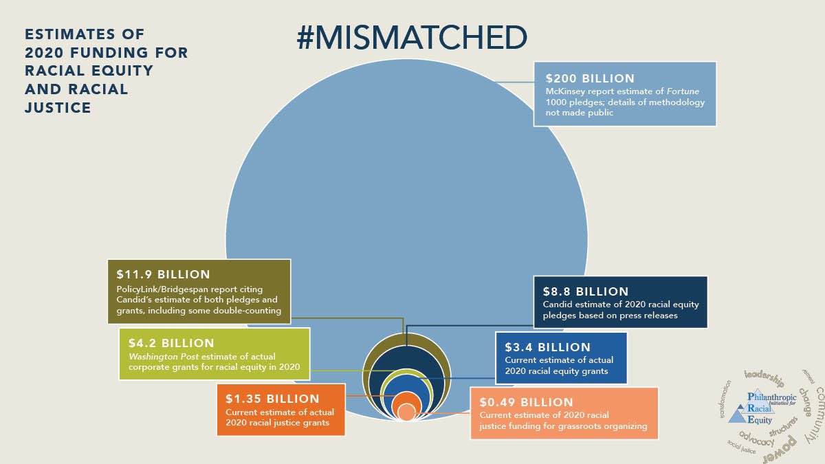 1/3 PRE’s report #Mismatched: Philanthropy’s Response to the Call for Racial Justice examines ACTUAL grants awarded vs amounts PLEDGED in 2020. We found $3.4B in confirmed grants, <2% of some prior estimated commitments. #RacialJusticeFunding: racialequity.org/mismatched/