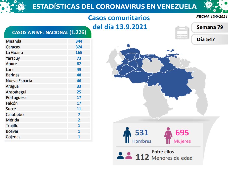 Covid-19 en Venezuela: Sin casos positivos en Monagas este lunes 13 de septiembre de 2021