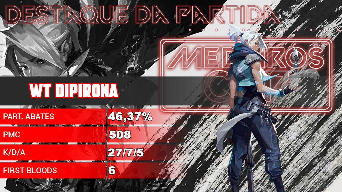 its_europA's tweet photo. A versão de teste da #MedeirosCup foi finalizada com vitória do #TeamWT!

Com jogadas criminosas e muitas risadas, temos nossos MVPs de hoje!

Haven: WT Fabrecs (@crfabrecs)
Bind: WT Dipirona 

@playmedeiros_ 
@VALORANTBrasil https://t.co/rHhbGtsfrg