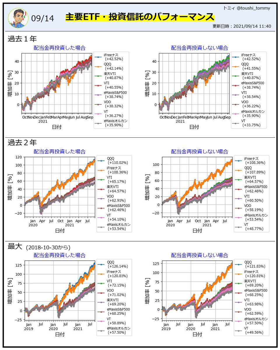 昨日の間違い訂正が伝わってないかもしれないので、もう一度言います。ETF vs 投資信託。配当金を再投資しない場合、自動で行う投資信託が良い。  VOO-SP500,QQQ-ナス,VTI-全米,VT-オルカン 下記は為替考慮、配当金は税支払後の再投資。投信自体での再投資は自動で行われて ...