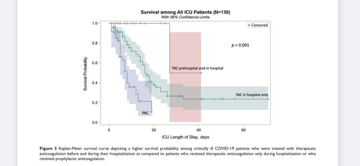 We found #COVID19 #ICU pts had improved mortality if they were on home anticoagulation continued during hospitalization compared to those not on prehospital AC. Interestingly these pts are excluded from many ongoing RCTs. Anyone else find this too? <a href="/SCCM/">SCCM</a>

medcraveonline.com/JLPRR/JLPRR-08…