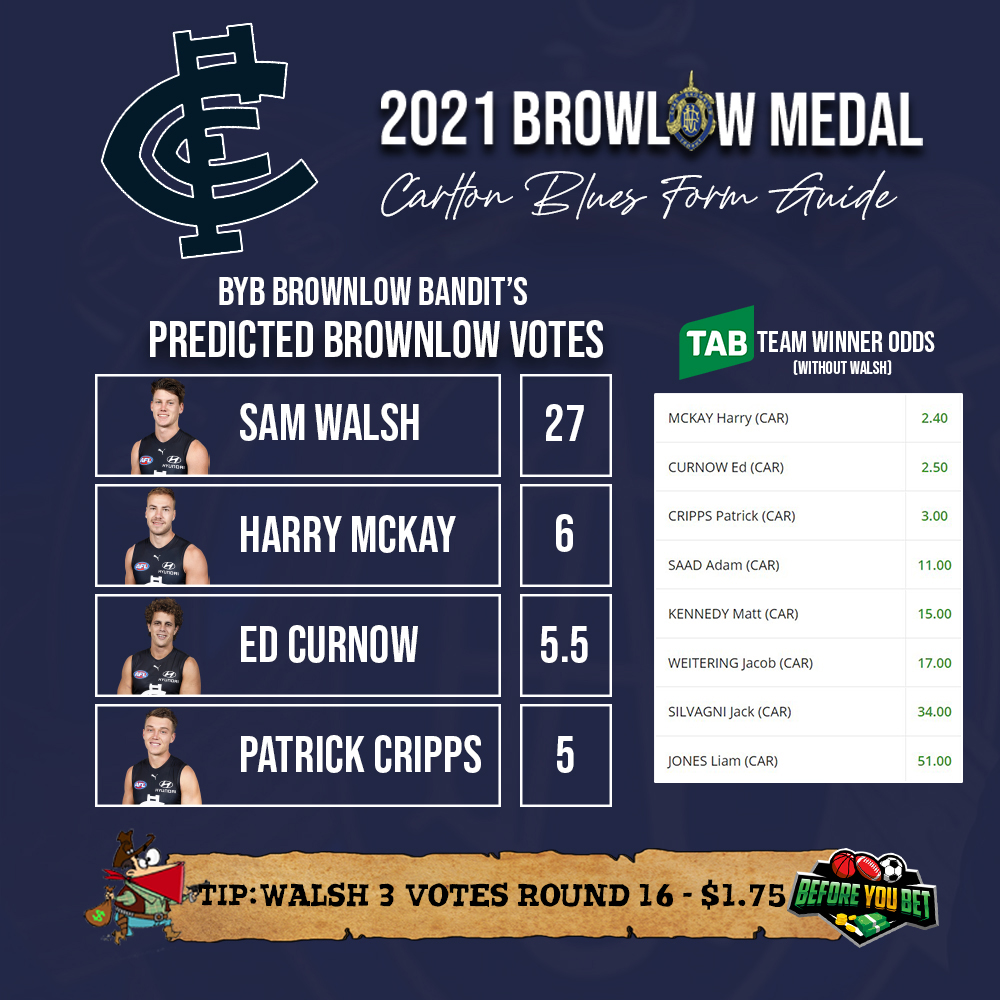 Bit of a different tip for the <a href="/CarltonFC/">Carlton FC</a> form-guide as we see some real value in Walsh to poll the max in Round 16! 
#BrownlowMedal 

If you want more Brownlow predictions including team votes, round votes and overall leaderboard, head to 
👇👇
beforeyoubet.com.au/sports-betting…