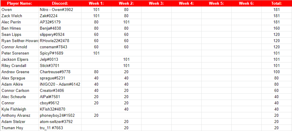 ucrocketleague's tweet photo. Congrats to @Jelpers13 and his crew Ap32 and Sticks for taking Week 2 of the Intramural Season!!!

Here are the updated standings: https://t.co/nooEot1t5m