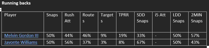 dwainmcfarland's tweet photo. Javonte Williams and Melvin Gordon III are splitting up duties as close to even as you will see.
Gordon with a slight edge in the passing game and Williams on the ground.
The #UtilizationReport drops tomorrow @PFF and I break down every skill group across the NFL. https://t.co/jLqB8YsEbb