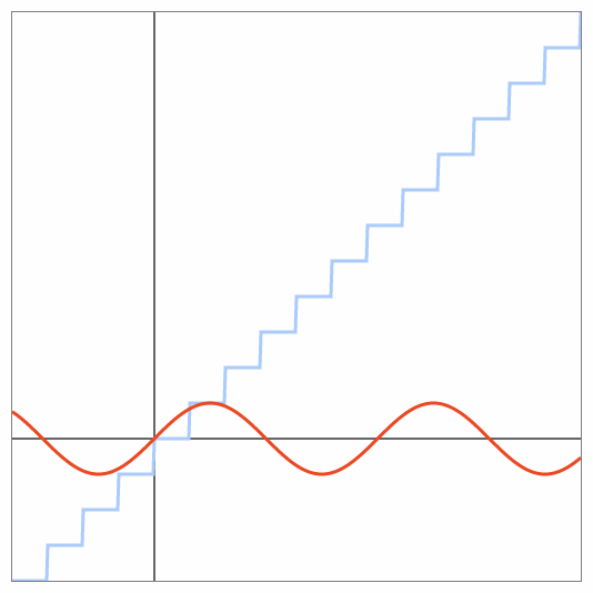 O Xrhsths 白湯さゆぬ Sto Twitter Javascript で Canvas に数学的なグラフ を描こうとすると 基本的にはかなり簡単なのが分かった そもそもコンピューター上の画像データというのは初めから概念的にグラフ用紙みたいな物だから あまり複雑な変換が絡まないんだ