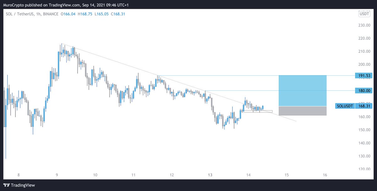 MuroCrypto's tweet image. $SOL looks suspicious