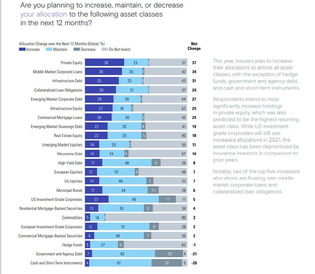 UStannes's tweet photo. #GoldmanSachsAssetManagement
conducted its 10th #InsuranceSurvey that provides #insights from #ChiefInvestmentOfficers & #ChiefFinancialOfficers regarding the #MacroeconomicEnvironment, #ReturnExpectations,
#AssetAllocation, #PortfolioConstruction & #IndustryCapitalization. https://t.co/SSUu7vYWEE