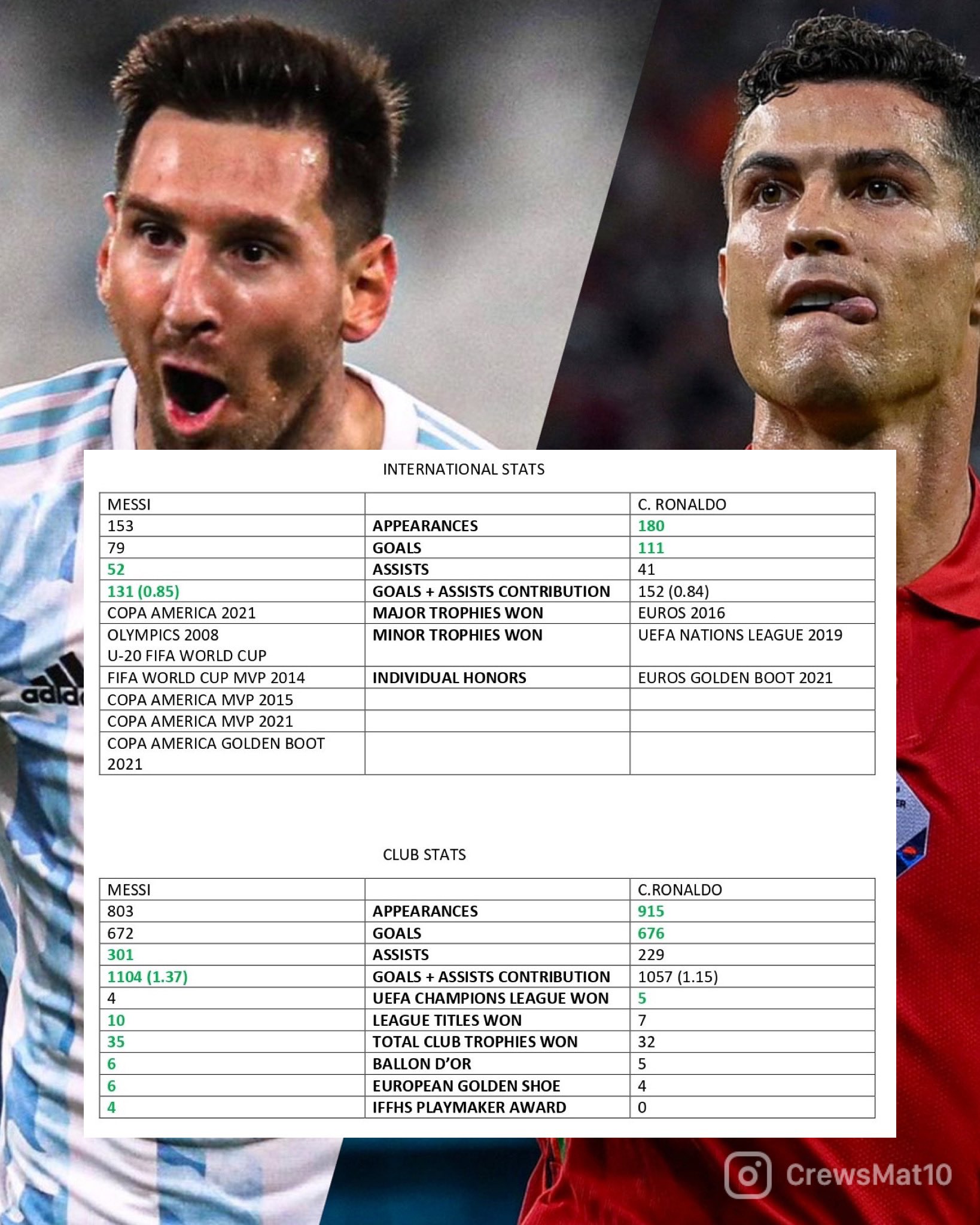 MC on X: Messi vs Ronaldo, a BASIC career comparison:   / X