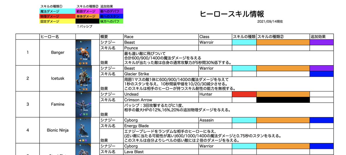 pum_chess's tweet photo. ヒーロー効果和訳まとめ終わりました〜〜！
ヒーローのスキルとか分かんないよ〜〜って方ぜひぜひ参考にしてみてください！

https://t.co/WGsm6lLBKH

#ChessRush #KaboS_CRinfo https://t.co/zWfBv6X7O1