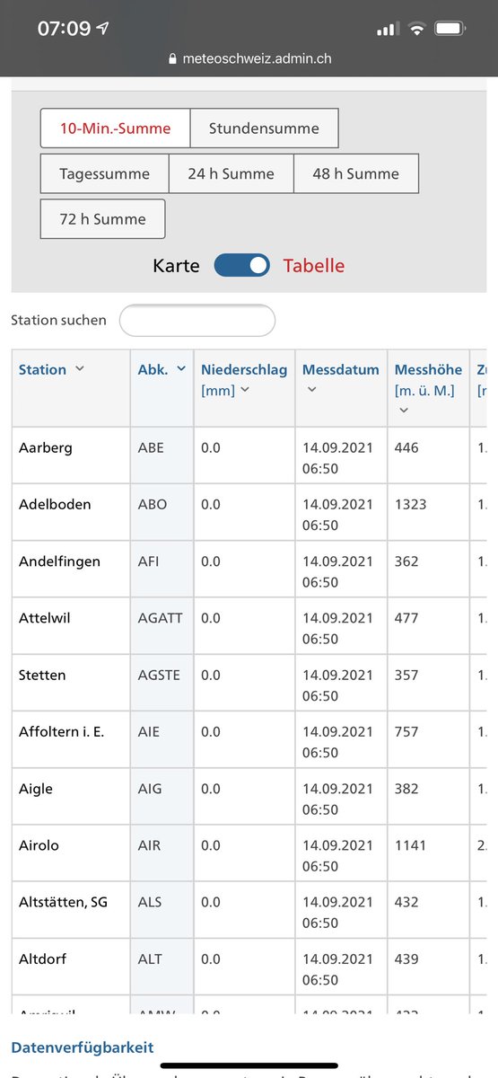 fisler's tweet photo. Zwei neue automatische Niederschlagsmessstationen im #Messnetz von @meteoschweiz offizialisiert: #Andelfingen AFI und #Aarberg ABE. #Messwerte siehe https://t.co/puzhaboRi9 https://t.co/INgk9Zayp7