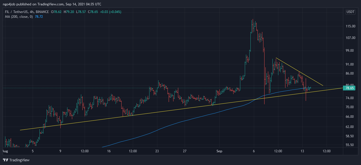 h0sseiny's tweet photo. waiting for the uptrend line to break 
#Filecoin https://t.co/0ZYHHEgghD