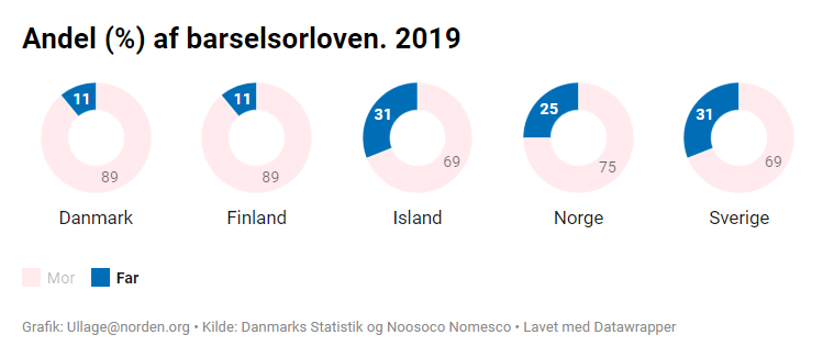 UllaAgerskov's tweet photo. Mere øremærket barsel på vej til de danske fædre. Men hvordan ser det egentlig ud i resten af Norden? #dkpol #ligestilling #barsel #barselsorlov @nordensk https://t.co/WN0RlsMusz https://t.co/0upzU3xKhz