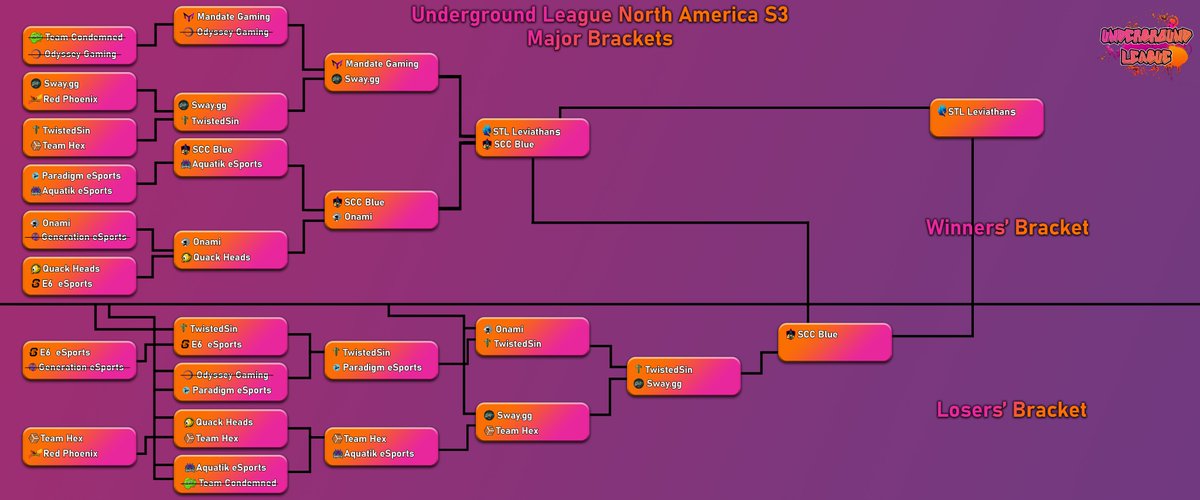 Congratulations to @LeviathansSTL (formerly <a href="/MandateGG/">Mandate Gaming</a>) for making it to the Finals!
<a href="/SpartanClanComp/">Spartan Clan Competitive</a> will have another chance to get themselves a rematch against the Leviathans!