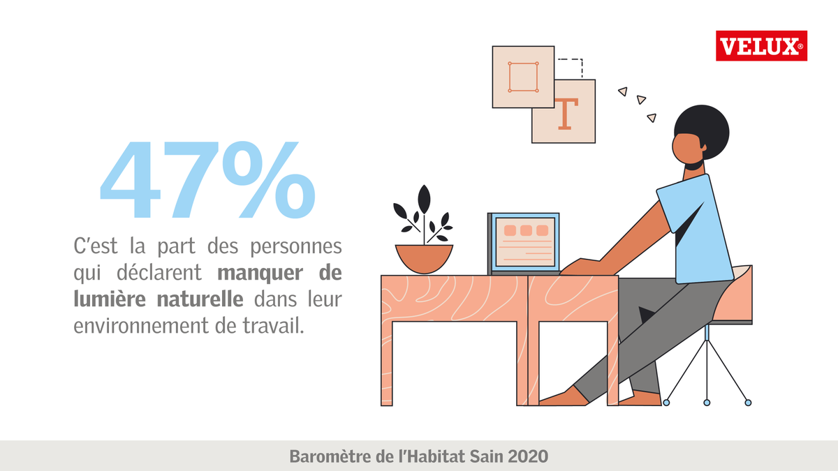 VELUX_France's tweet image. #Télétravail 
Conseil pour votre espace de travail : optimisez l’apport de #lumièrenaturelle ☀️. Pour 63% des Français, elle influence leur #productivité. Si la lumière manque au bureau (47%), ne reproduisez pas cette erreur chez vous. 
Plus d'infos👉ow.ly/jQJi50G6ROy