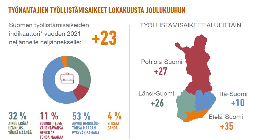 Työnantajien työllistämisaikeet ovat korkeimmillaan 9 vuoteen. Eniten kasvua on talous- ja hallintopalveluissa, kaupan alalla sekä teollisuudessa. Työllisyysnäkymät ovat hyvät kaikkialla Suomessa, etenkin Etelä-Suomessa. #työllisyys hubs.ly/H0XdbDT0