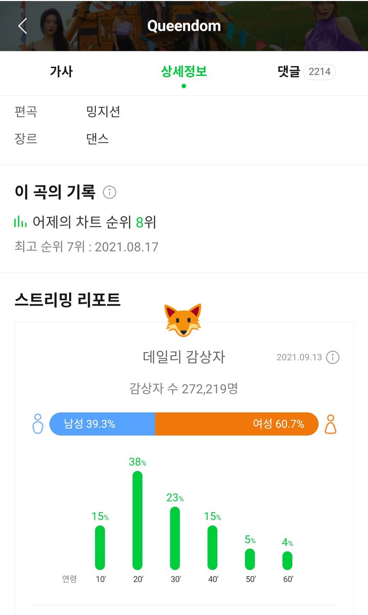 K_Chart_of_New's tweet photo. #Queendom Melon Daily Unique listeners 

🍈 Uls : 272,219 (-8,545)

Uls of Queendom by #RedVelvet https://t.co/xOPK86t1NW