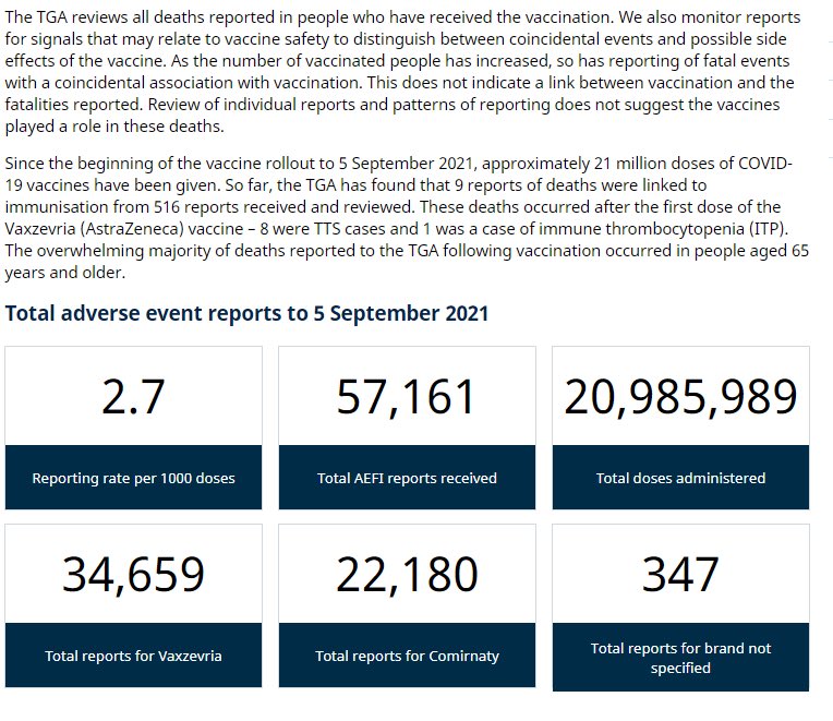 JaggerMickOZ's tweet image. COVID 19 Vaccines in Australia 

TGA DAEN To 31/08/2021

53,449 Adverse Reports
501 Death Reports

TGA Weekly Report To 5/9/2021

57,161 Adverse Reports
516 Death Reports

Source: TGA

Reports only reflect the patient, family or GP reporting

#OpenTransparency
#InformedConsent 
.
