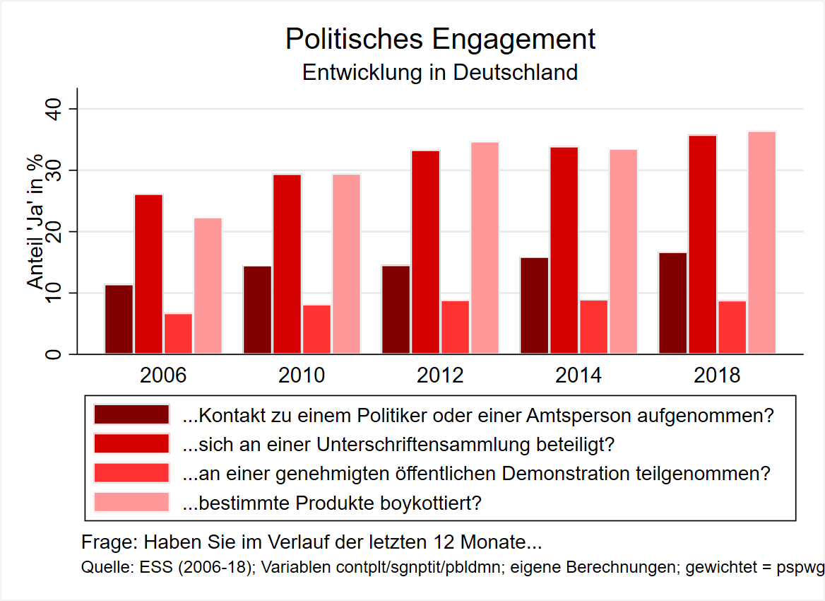#Wählen ist nur eine der möglichen Formen politischer Beteiligung. Mehr Befragte in 🇩🇪 boykottieren bestimmte Produkte oder unterschreiben Petitionen✍️ als noch 2006. Der Anteil der Demonstranten 🪧 unter den Befragten ist hingegen recht konstant über die Runden des <a href="/ESS_Survey/">European Social Survey</a>