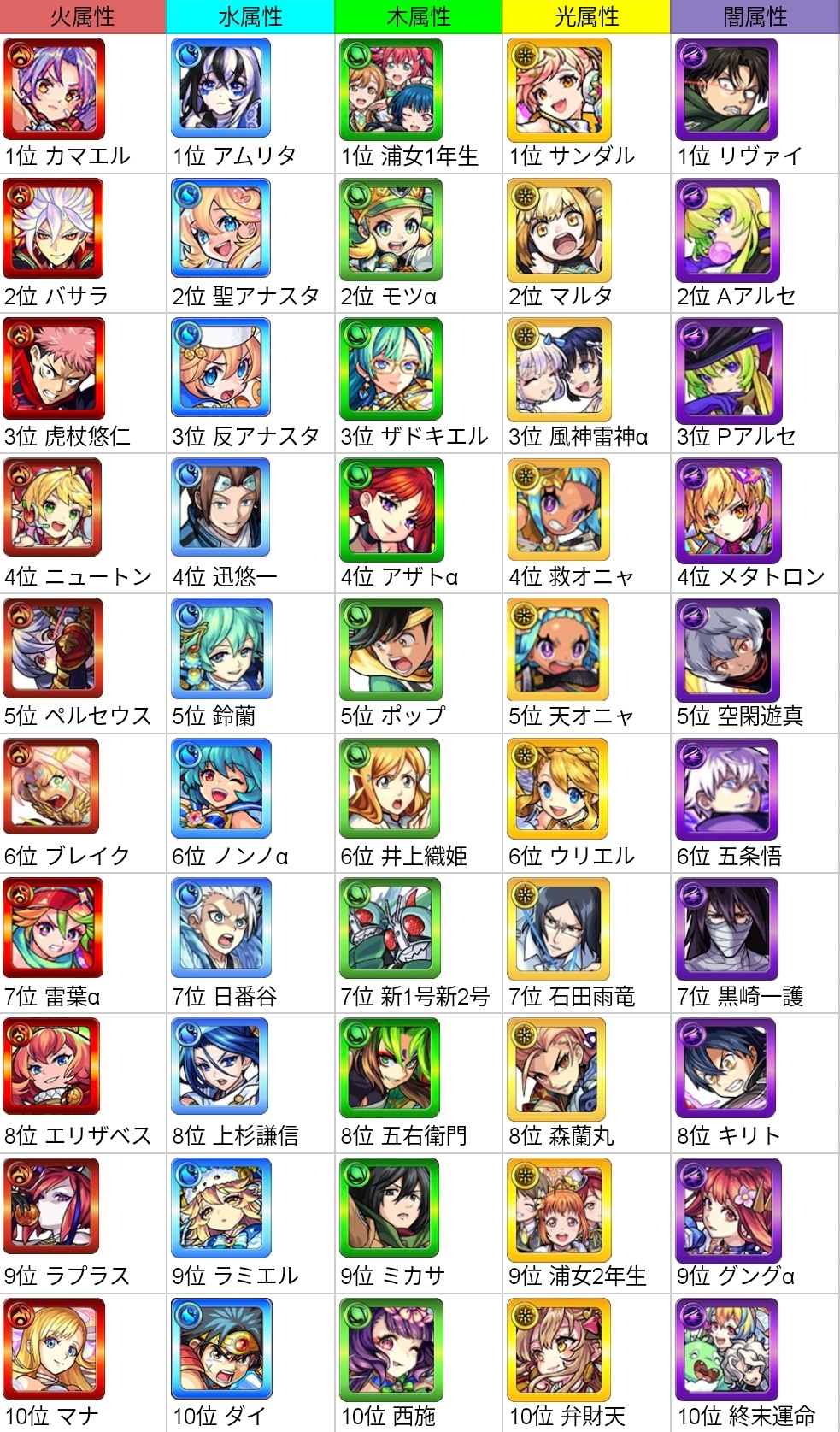 Twitter 上的 ちょこ モンスト 属性別最強キャラランキング T Co P2xn8i1fgl Twitter