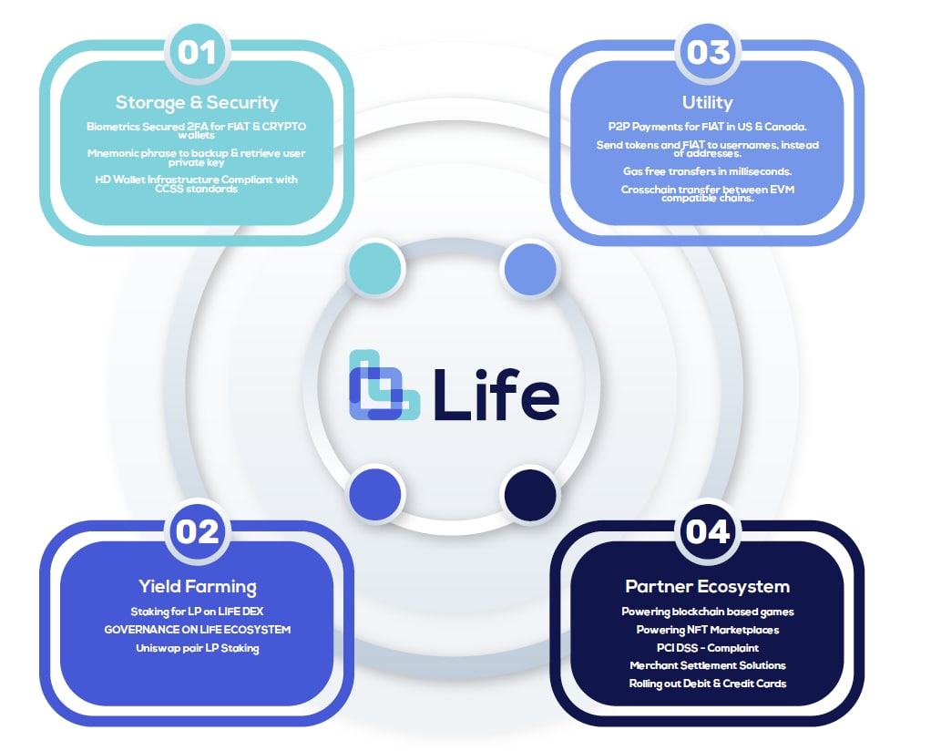 AsatBest's tweet photo. $LIFE is going to be one of the influential projects in the crypto world this year. 30% staking, NFT vaults, credits cards, games, APP are coming soon. Just FYI the CMO @Nicoleedits is followed by Barack Obama, @woofBIGDAWG and @LIFElabsHQ  are followed by @cz_binance and CEXs https://t.co/wqTiuzwzQE