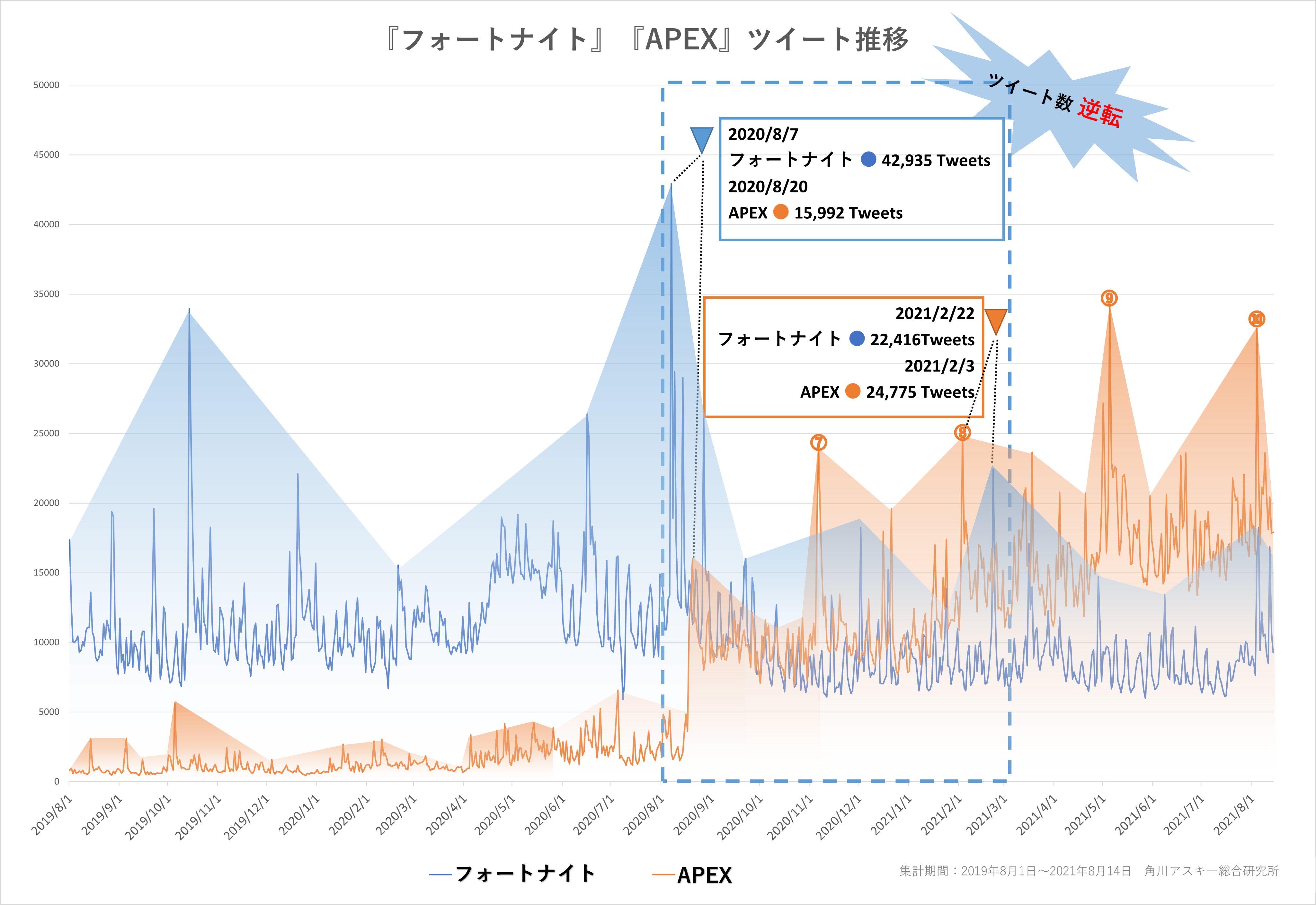 フォートナイト Apex をtwitter分析 戦略 技術 運 勝負の快感が人を虜にする ついラン