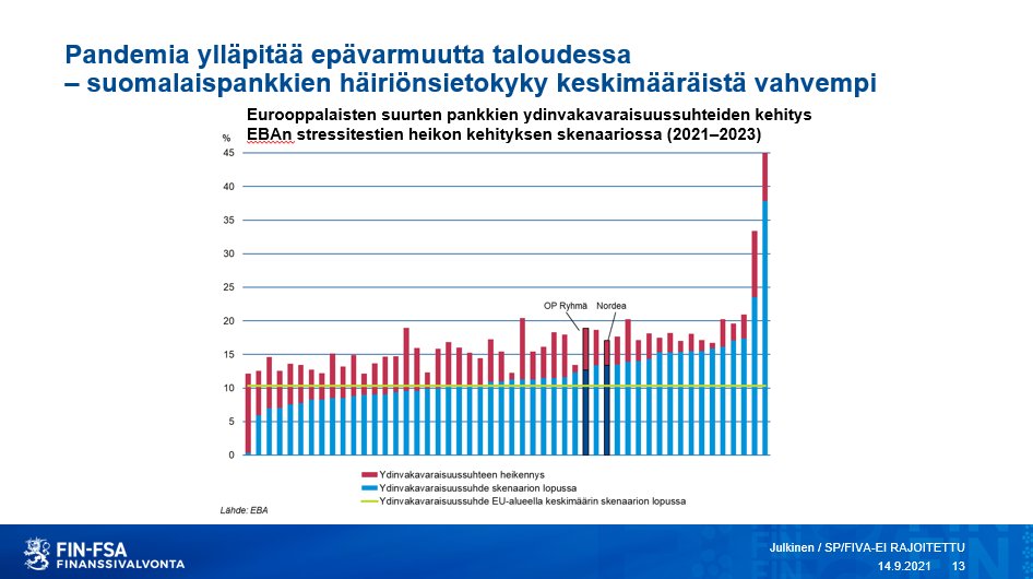 KurriSamu's tweet photo. Stressitestien mukaan suomalaispankkien häiriönsietokyky keskimääräistä vahvempi
#Valtari https://t.co/unAbX32aAv