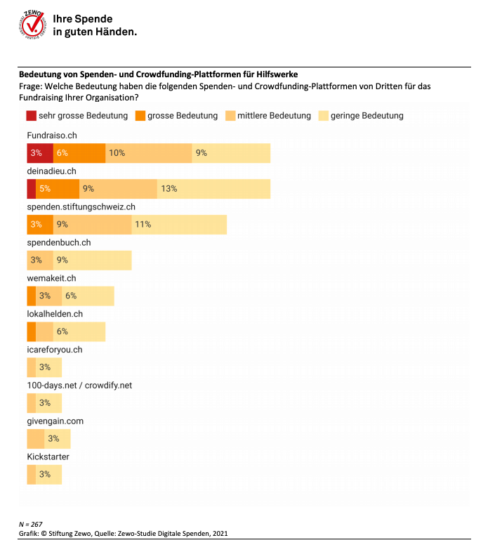 Wir sind stolz gemäss <a href="/Stiftung_Zewo/">Stiftung Zewo</a>, die beliebteste  Fundraising-Plattform von Hilfswerken zu sein😊. Es ist eine Bestätigung, dass wir mit unserem Ziel "den Fundraiser-Alltag mit online Tools zu erleichtern" auf Kurs sind.
tinyurl.com/zewo-studie