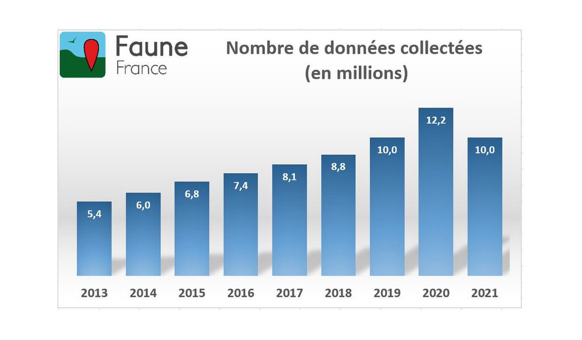 Vers un nouveau record d'observations naturalistes en 2021 sur le portail de sciences participatives #FauneFrance administré par la LPO ! 

> 90% des communes françaises couvertes 💪🇫🇷
🙏 à tous les contributeurs 👏👏

 ▶️ bit.ly/RecordFauneFra…