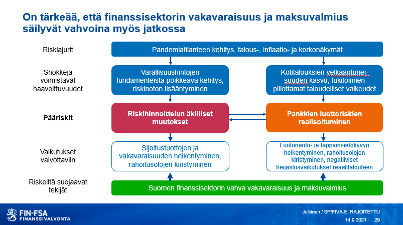 KurriSamu's tweet photo. Suomen Finanssisektorin riskikartta:
Ajurit, haavoittuvuudet, pääriskit, vaikutukset ja riskeiltä suojaavat tekijät.
#Valtari https://t.co/gX3Wiu1wCD