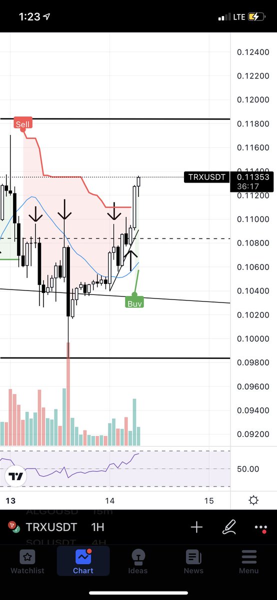 amzflipper's tweet photo. $trx moving up quick. 

#trx  #crypto #bitcoin #altcoins https://t.co/xPiB7B8dXH