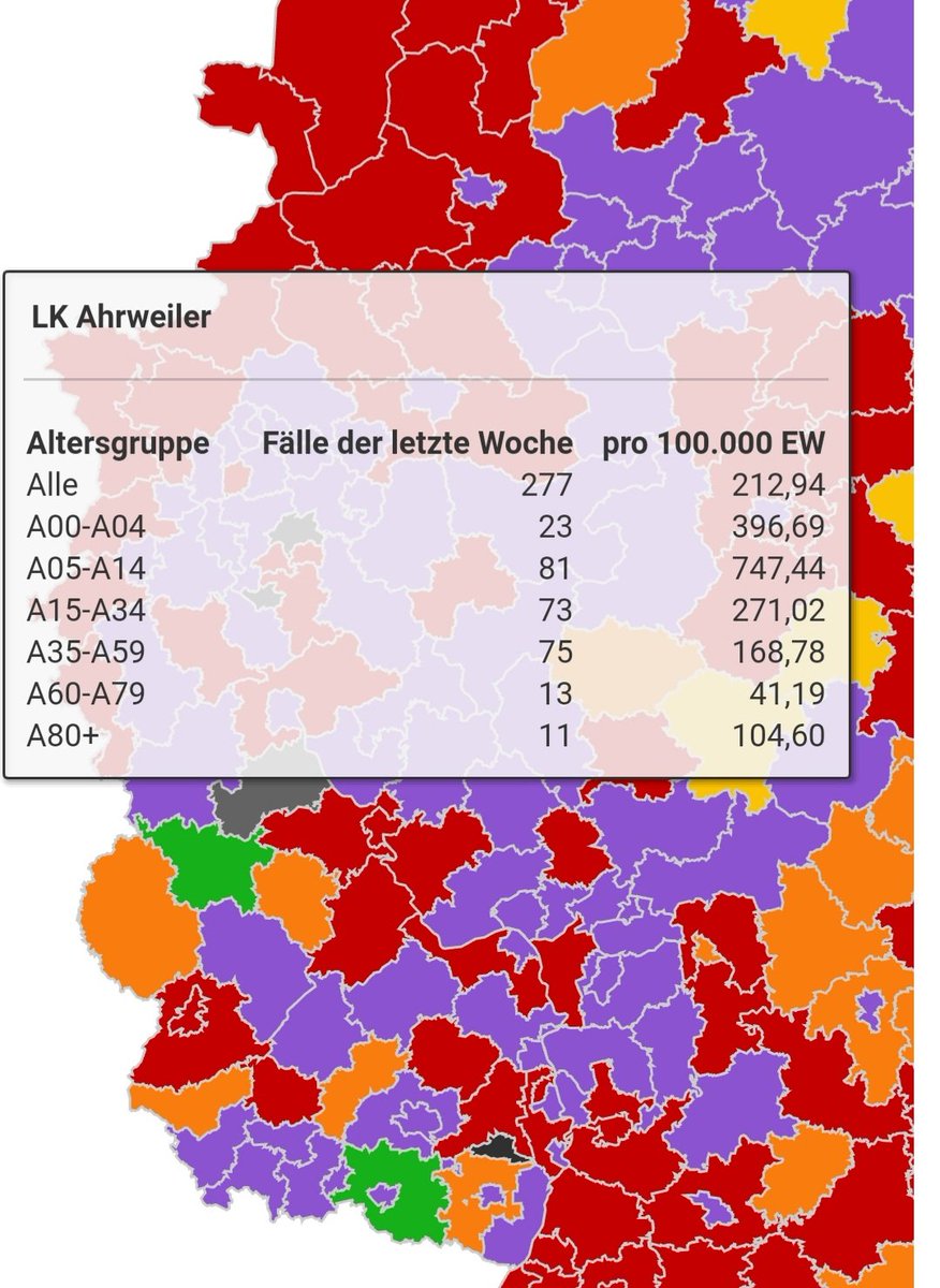 Die Inzidenz der 5-14j. in AW schießt hoch auf 747. Insgesamt liegt die Inzidenz der >20j. in RLP bei 201. Weil im neuen 2G+ 2 von 3 vollkommen utopisch hohen Parametern zusammen kommen müssen, um überhaupt Warnstufe 2 zu erreichen (eine Warnstufe, die die Grundschüler:innen ➡️