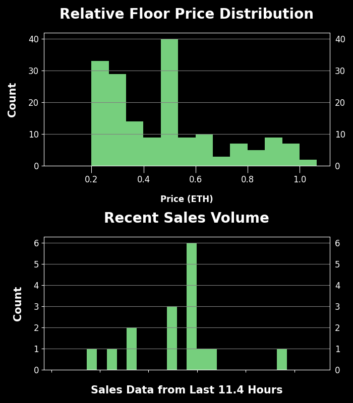 h2leads's tweet photo. Visitors of Imma Degen - Trading Price Analysis
Recent Avg Trading Price: 0.187 ETH
Recent Volume: 16
Total Supply: 9995
Buy Floor Now: https://t.co/V4lxHg5Duv
View Activity: https://t.co/kjwbYSE2yj
#VisitorsofImmaDegen #NFT #OpenSea https://t.co/QExgDksLY0