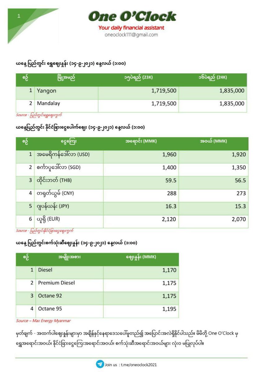 Htoow_A7's tweet photo. (14.9.2021) 1 PM — Update 📊

This morning, the price of 16K bean juice (24K) is 1,835,000 kyats.

Morning US dollar price — Purchase 1,920 kyats. Sale price 1,960 kyats.

Via: One O'Clock

#AcceptNUG_RejectMilitary
#Sep14Coup 
#WhatsHappeningInMyanmar https://t.co/NfC8s9IWGZ