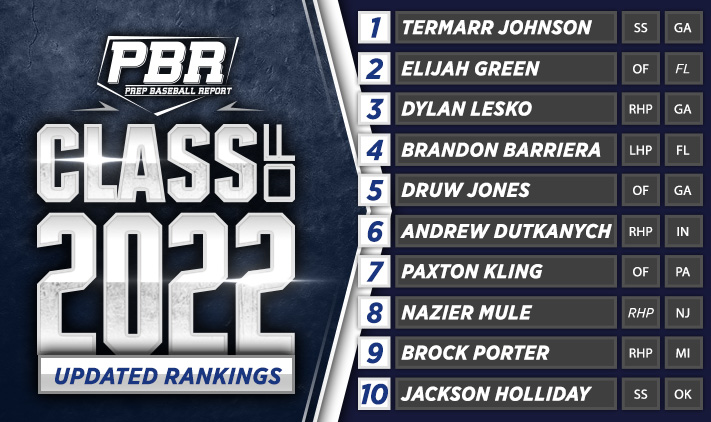 ICYMI: '22 Overall Rankings Update

◽️ New No. 1
◽️ Power Pitchers
◽️ Summer Surprises  

📈: bit.ly/3CcbUxp