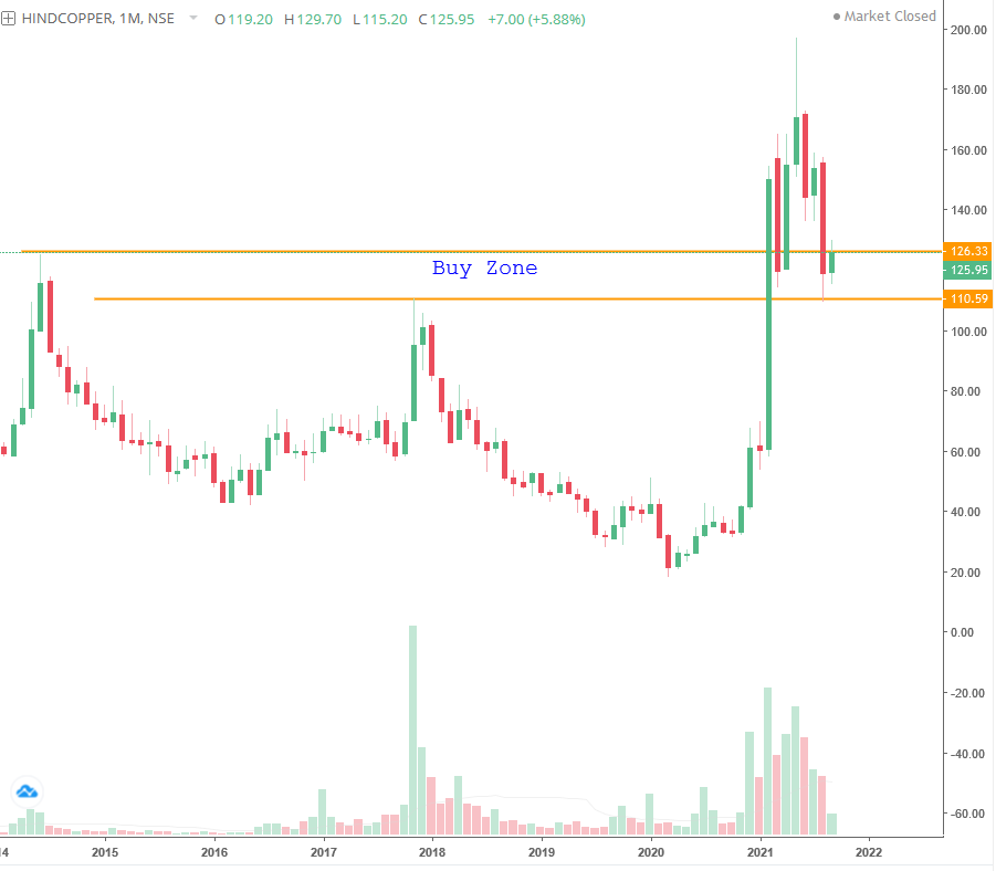 naveenjain2006's tweet photo. #HindCopper
Trading in Buy Zone & Breakout Retest Level
#NJView #StockMarket #StocksToBuy https://t.co/vfXP0STOR7