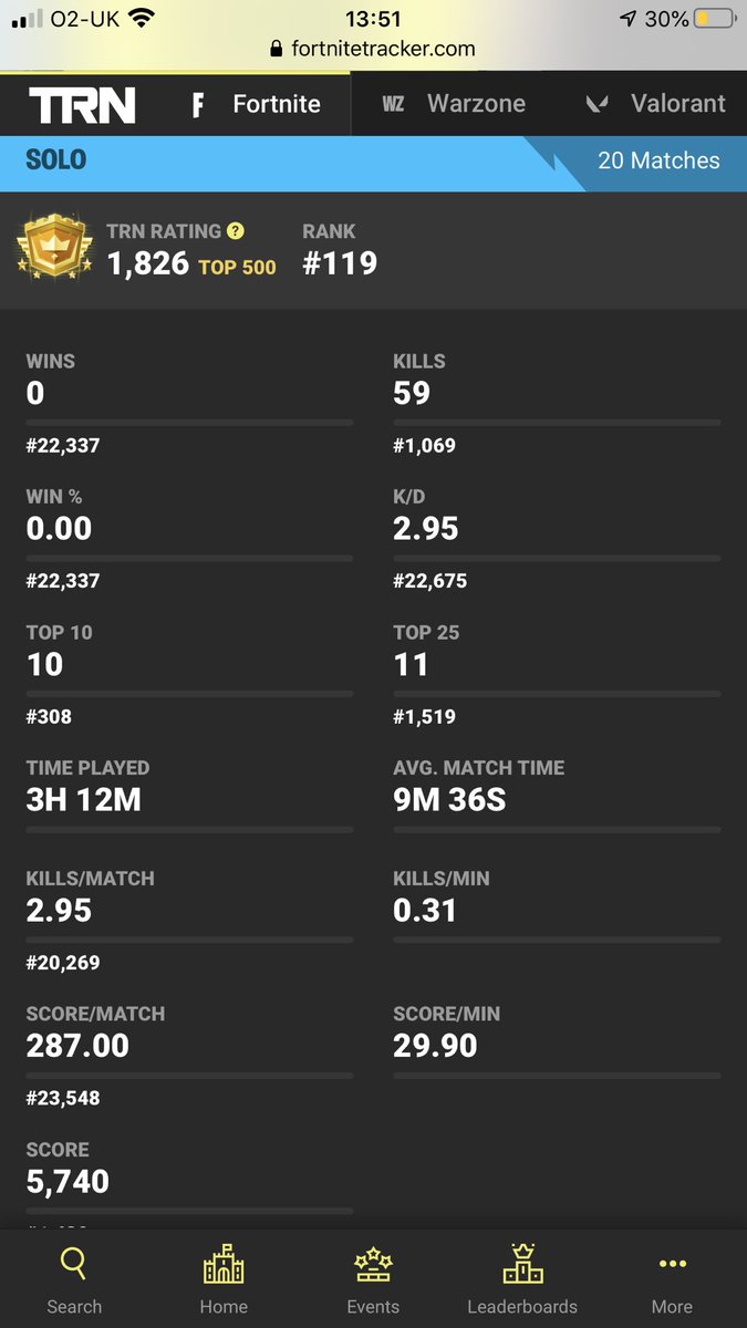 OpticRedrum's tweet photo. Sheeeeesssssshhhhhhh #119 on Solos Trn Rating or #132 playing like my life depends on it 🥵🤯🙏 No wins but some close 2nds I’ll get there! 👊 #FortniteTracker #Fortnite #TrnRating https://t.co/ZZN9Yd7K79