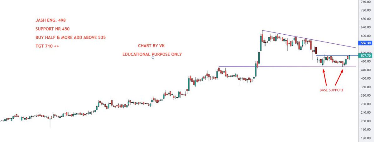 mystock_myview's tweet photo. #Jasheng.

Getting ready for move.....🧐

@Milind4profits @caniravkaria @CAPratik_INDIAN @Arpit1223 @Puretechnicals9 https://t.co/QVlpmMIgb1