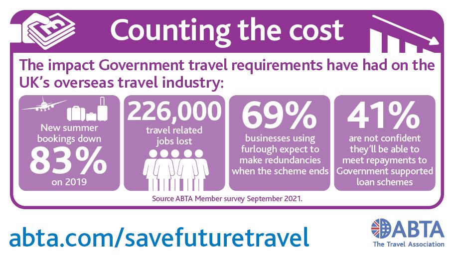 The Government’s travel policy has cost us a summer of trade. <a href="/RishiSunak/">Rishi Sunak</a> – we need tailored financial support to save jobs and businesses, and to boost the UK’s economic recovery #savefuturetravel #furloughends #Ukeconomy #traveltrade