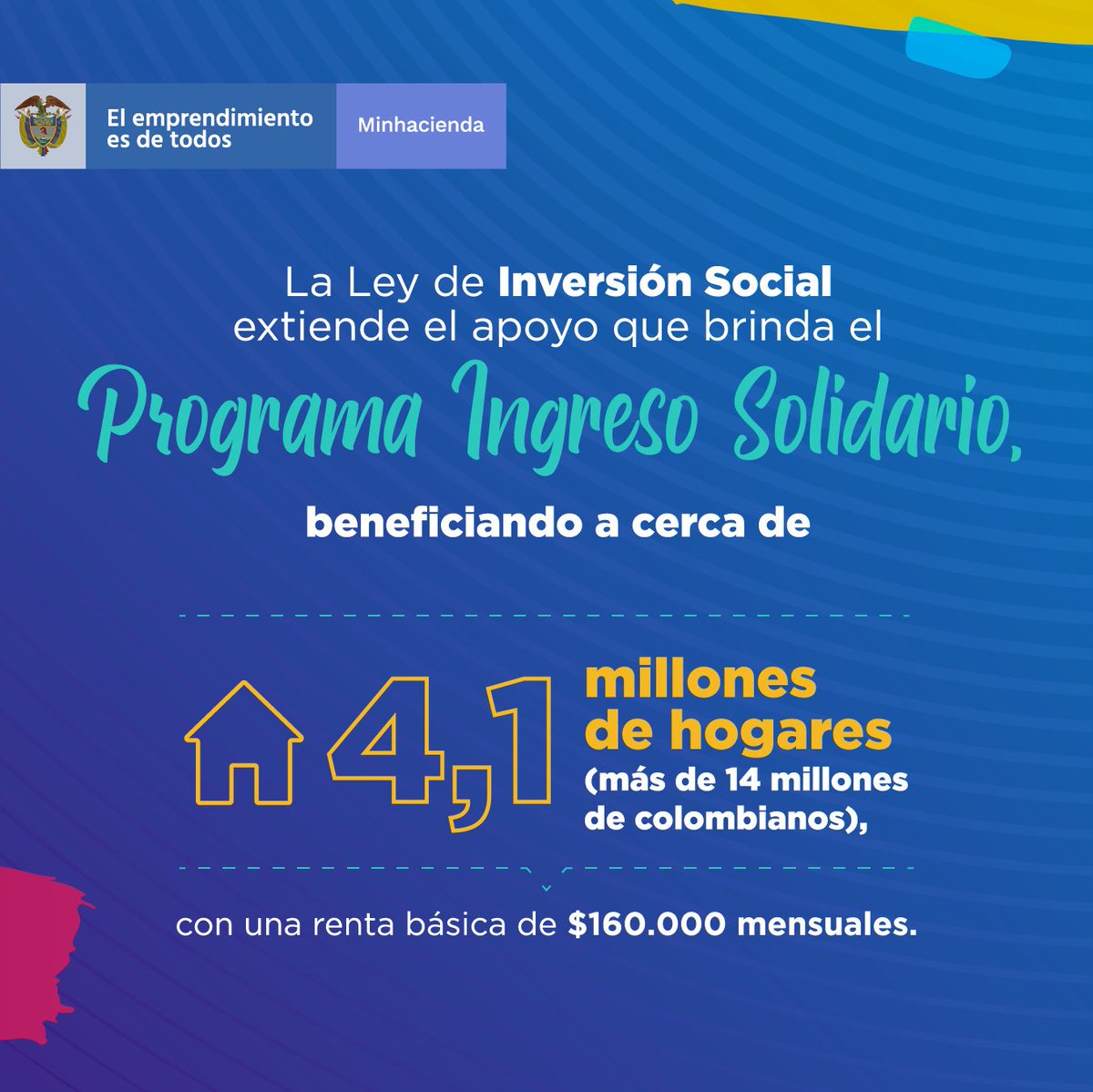 El Congreso de la República aprobó la #LeyDeInversiónSocial que beneficiará a 4.1 millones de hogares, con una renta básica de $160.000 mensuales que recibirán gracias a la extensión del programa #IngresoSolidario.