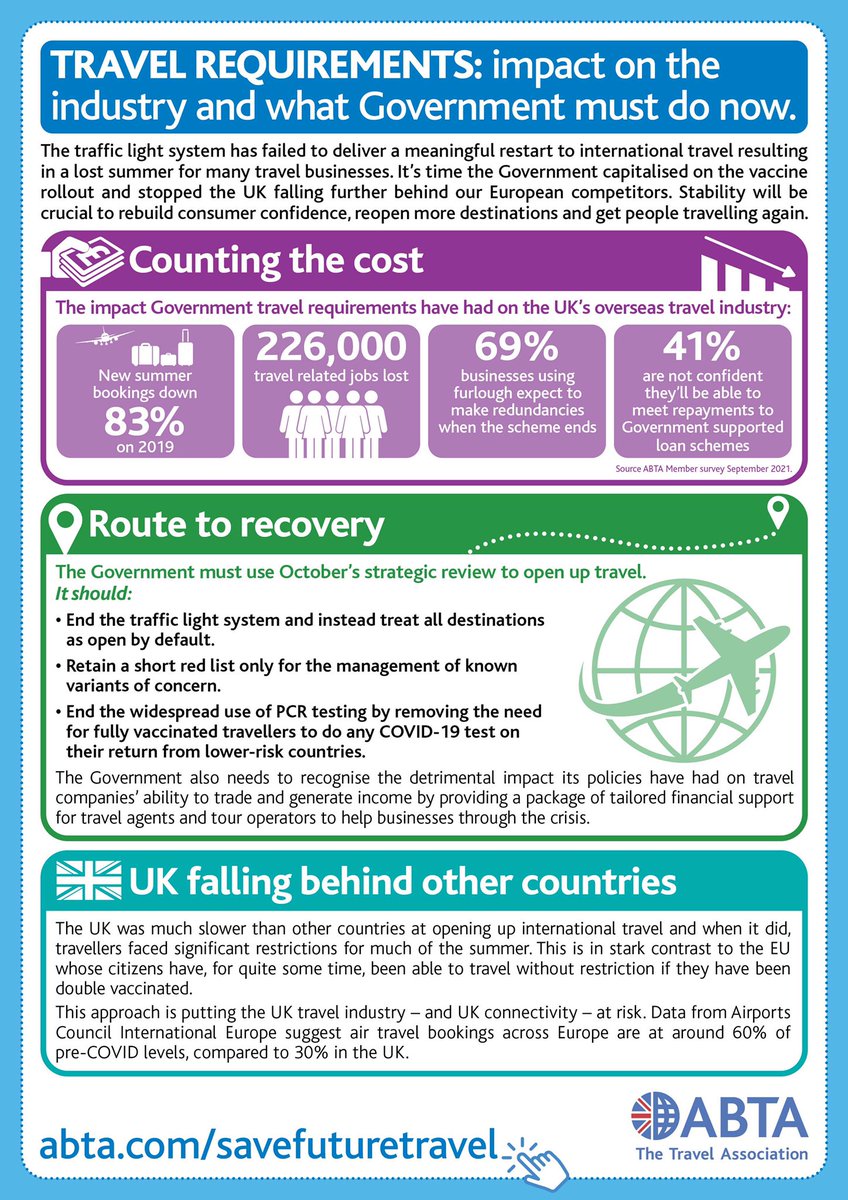 Another lost summer <a href="/grantshapps/">Rt Hon Sir Grant Shapps</a> now needs to deliver a plan to restart the #travelindustry – capitalising on the #covid19 vaccine rollout and removing widespread PCR tests. #savefuturetravel