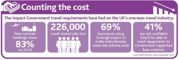 The Government’s travel policy has cost us a summer of trade. <a href="/RishiSunak/">Rishi Sunak</a> - we need tailored financial support to save jobs and businesses and to boost the UK’s economic recovery #savefuturetravel #furloughends #UKeconomy #traveltrade