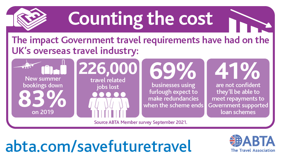 ABTAMembers's tweet photo. The Government’s travel policy has cost us a summer of trade. @RishiSunak – we need tailored financial support to save jobs and businesses, and to boost the UK’s economic recovery #SaveFutureTravel #furloughends #Ukeconomy #traveltrade https://t.co/FZekg9MzOB