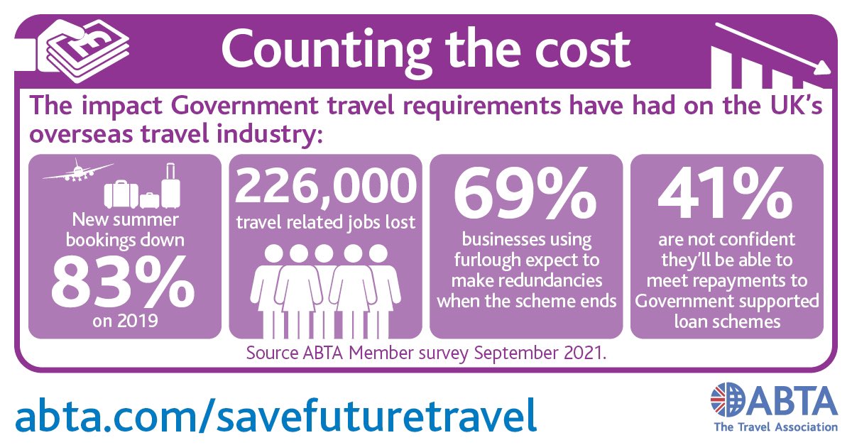 The Government’s travel policy has cost us a summer of trade. <a href="/RishiSunak/">Rishi Sunak</a> – we need tailored financial support to save jobs and businesses, and to boost the UK’s economic recovery #savefuturetravel #furloughends #Ukeconomy #traveltrade