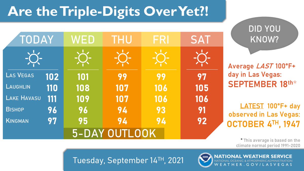 The usual question we get this time of the year is..."So when will these triple-digit temperatures be over??"

🤔 Answer --> Soon! 

The forecast calls for temps to slowly trend down over the next few days! 

#VegasWeather #CAwx #NVwx #AZwx