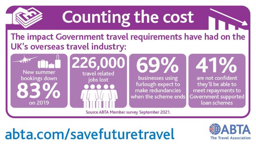 The Government’s travel policy has cost us a summer of trade. <a href="/RishiSunak/">Rishi Sunak</a>– we need tailored financial support to save jobs and businesses, and to boost the UK’s economic recovery #savefuturetravel #furloughends #Ukeconomy #traveltrade