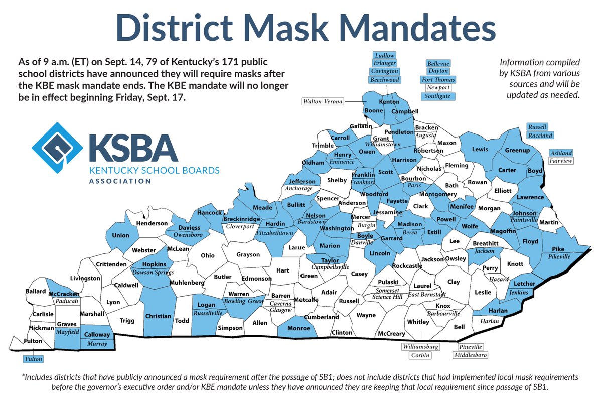 ksbanews's tweet image. As of Tuesday morning, 46 percent of Kentucky's 171 school districts have announced they will continue to require all students, staff and visitors to wear masks after SB1 goes into effect on Friday eliminating the statewide mask mandate in Kentucky public schools.