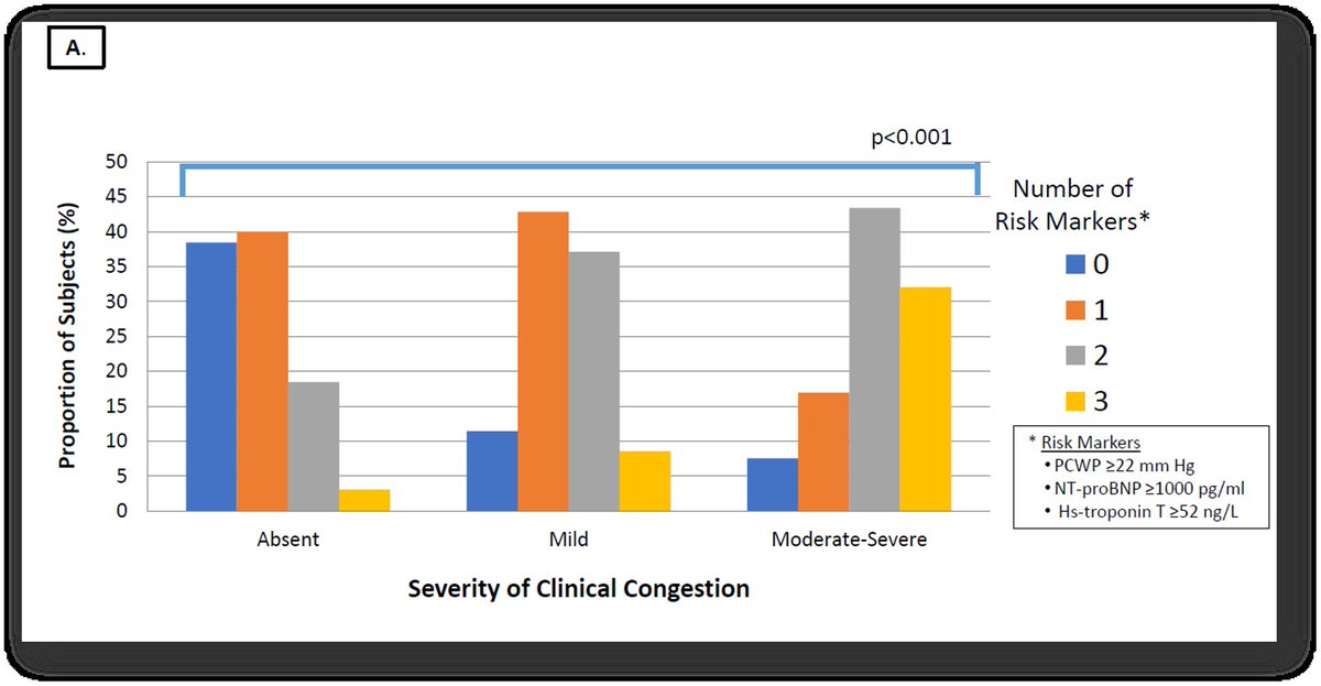 JCardFail's tweet photo. ICYMI - JCF Sim Pub from #HFSA2021 - "Subclinical myocardial injury and the phenotype of clinical congestion in patients with HFrEF"
By @MarkDrazner @JTThibs @JLGrodin et al
@robmentz @dranulala  
https://t.co/ALLMK31Sdn https://t.co/DCNUGsd8nx